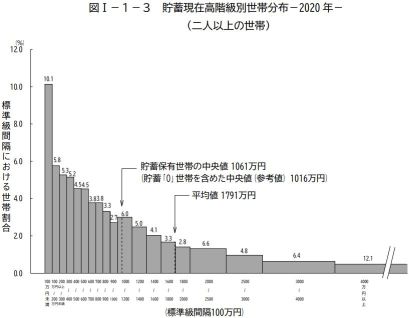 グラフ 貯蓄現在高回級別世帯分布(二人以上の世帯) H18
