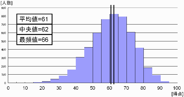 $B%0%i%U(B $BK!2JBg3X1!F~3XE,@-;n83;n9T%F%9%H(B(H14)