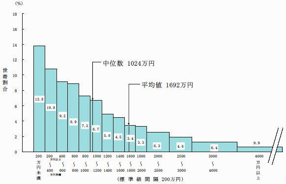 $B%0%i%U(B $BCyC_8=:_9b2s5iJL@$BSJ,I[(B($BA4@$BS(B) H16