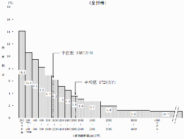 $B%0%i%U(B $BCyC_8=:_9b2s5iJL@$BSJ,I[(B($BA4@$BS(B) H17