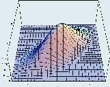 2 dim. Normal Distribution